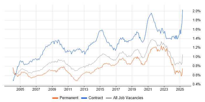 Job vacancy trend for Data Analyst in the UK excluding London Job vacancy trend for Data Analyst in the UK excluding London