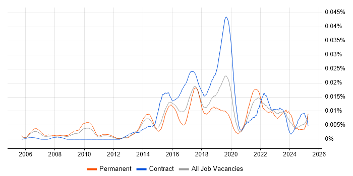 Job vacancy trend for Data Analytics Analyst in the UK excluding London