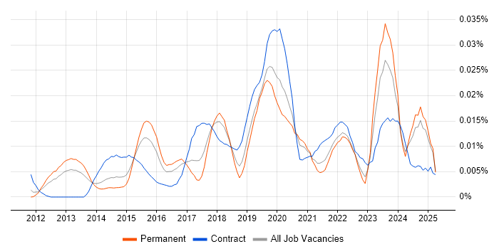 Job vacancy trend for Data Analytics Architect in the UK excluding London Job vacancy trend for Data Analytics Architect in the UK excluding London