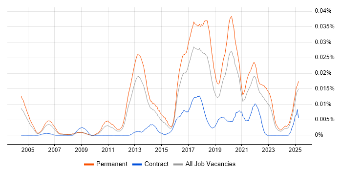 Job vacancy trend for Data Analytics Consultant in the UK excluding London Job vacancy trend for Data Analytics Consultant in the UK excluding London