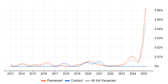 Job vacancy trend for Data Analytics Director in the UK excluding London Job vacancy trend for Data Analytics Director in the UK excluding London