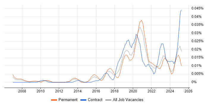 Job vacancy trend for Data Analytics Engineer in the UK excluding London
