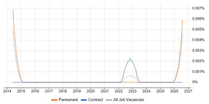 Data Analytics Executive job vacancy trend in the UK excluding London