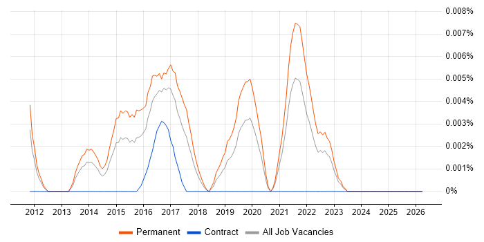 Data Analytics Scientist job vacancy trend in the UK excluding London