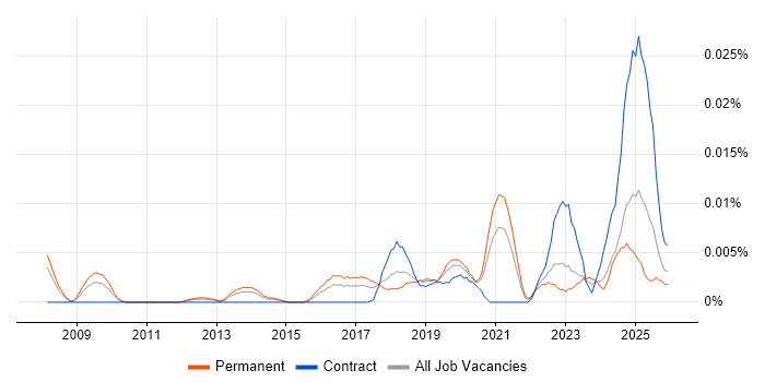 Data Analytics Specialist job vacancy trend in the UK excluding London