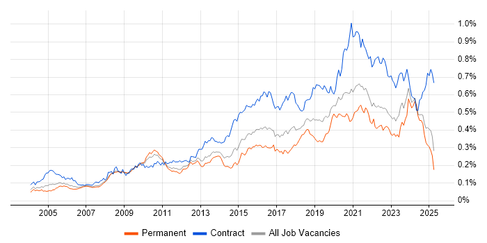 Job vacancy trend for Data Architect in the UK excluding London Job vacancy trend for Data Architect in the UK excluding London