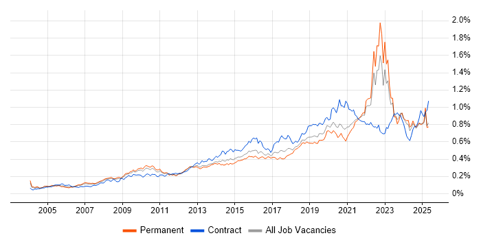Job vacancy trend for Data Architecture in the UK excluding London Job vacancy trend for Data Architecture in the UK excluding London