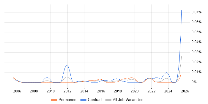 Job vacancy trend for Data Categorisation in the UK excluding London Job vacancy trend for Data Categorisation in the UK excluding London