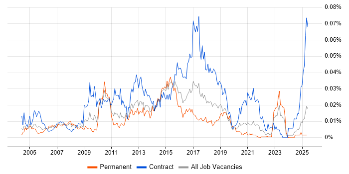 Job vacancy trend for Data Centre Analyst in the UK excluding London Job vacancy trend for Data Centre Analyst in the UK excluding London