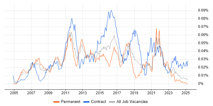 Job vacancy trend for Data Centre Architect in the UK excluding London Job vacancy trend for Data Centre Architect in the UK excluding London