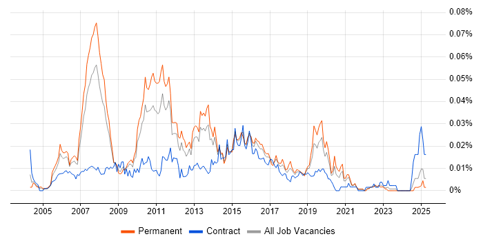 Job vacancy trend for Data Centre Consultant in the UK excluding London Job vacancy trend for Data Centre Consultant in the UK excluding London