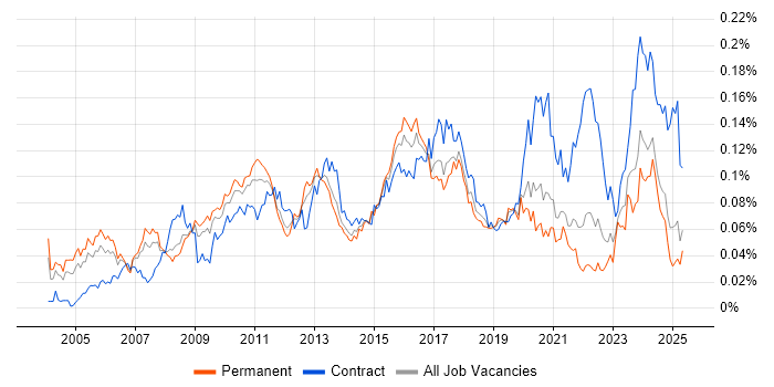 Job vacancy trend for Data Centre Engineer in the UK excluding London Job vacancy trend for Data Centre Engineer in the UK excluding London