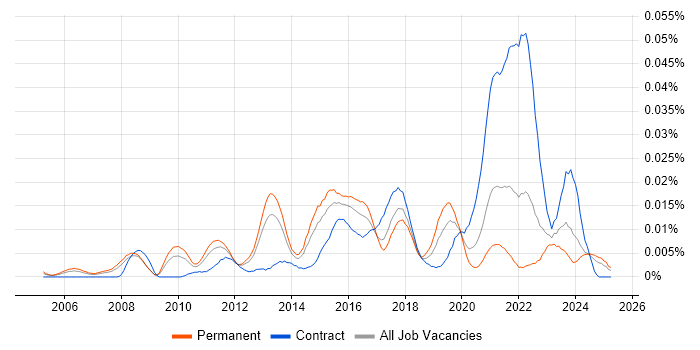 Job vacancy trend for Data Centre Infrastructure Engineer in the UK excluding London Job vacancy trend for Data Centre Infrastructure Engineer in the UK excluding London