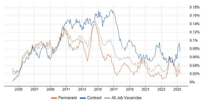 Job vacancy trend for Data Centre Manager in the UK excluding London Job vacancy trend for Data Centre Manager in the UK excluding London