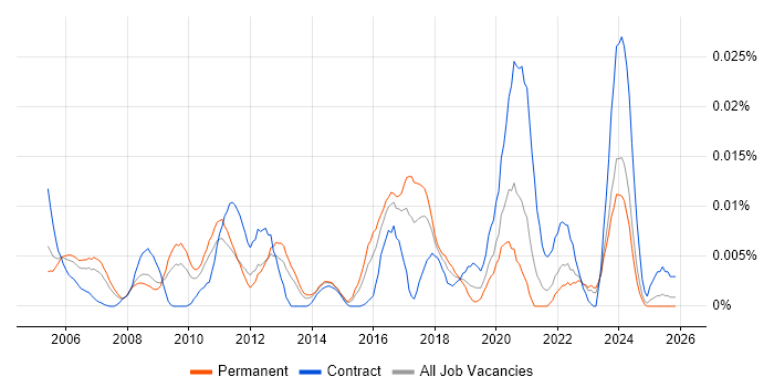 Data Centre Operations Engineer job vacancy trend in the UK excluding London