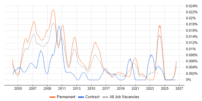 Data Centre Operations Manager job vacancy trend in the UK excluding London