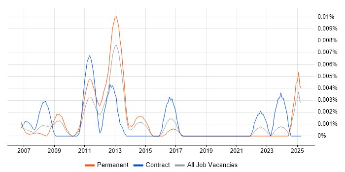 Job vacancy trend for Data Centre Operations Technician in the UK excluding London Job vacancy trend for Data Centre Operations Technician in the UK excluding London
