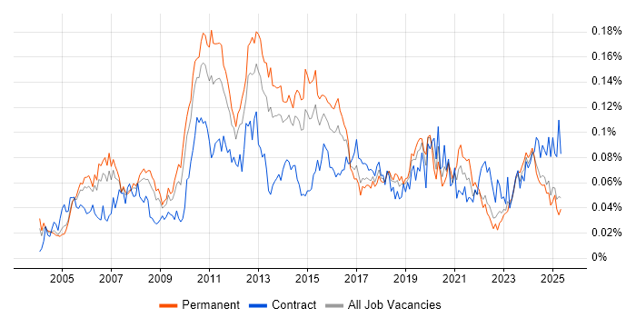 Job vacancy trend for Data Centre Operations in the UK excluding London Job vacancy trend for Data Centre Operations in the UK excluding London