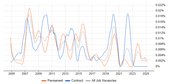 Job vacancy trend for Data Centre Operator in the UK excluding London Job vacancy trend for Data Centre Operator in the UK excluding London