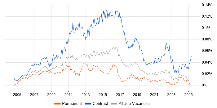 Job vacancy trend for Data Centre Project Manager in the UK excluding London Job vacancy trend for Data Centre Project Manager in the UK excluding London