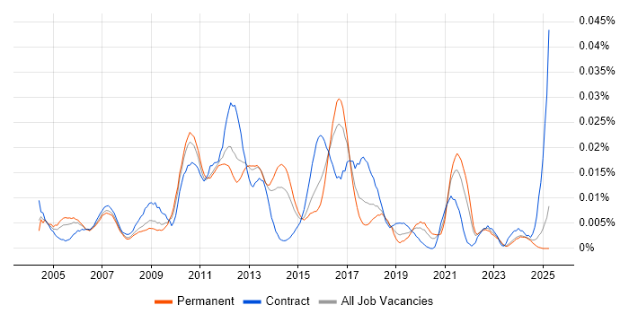 Job vacancy trend for Data Centre Specialist in the UK excluding London Job vacancy trend for Data Centre Specialist in the UK excluding London