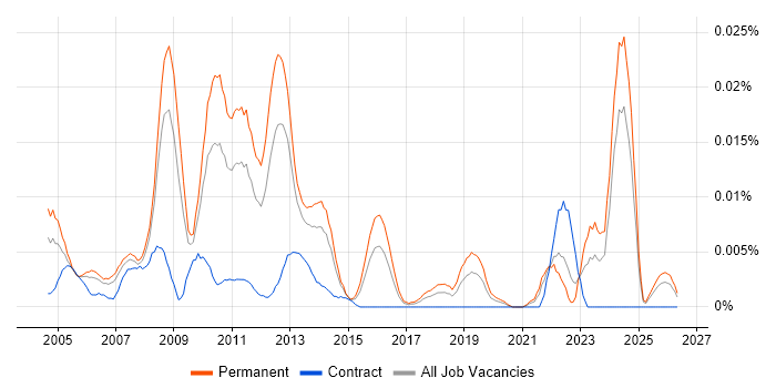 Data Centre Team Leader job vacancy trend in the UK excluding London