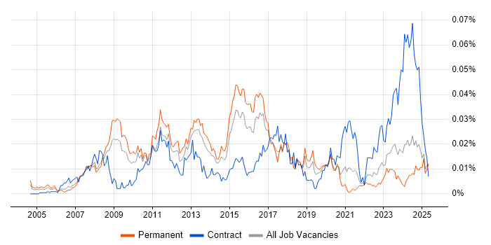 Job vacancy trend for Data Centre Technician in the UK excluding London