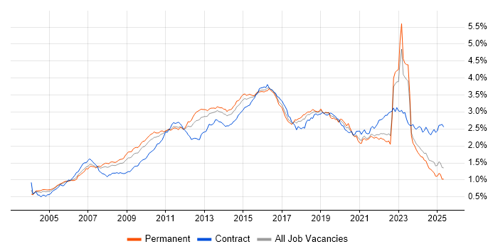 Job vacancy trend for Data Centre in the UK excluding London