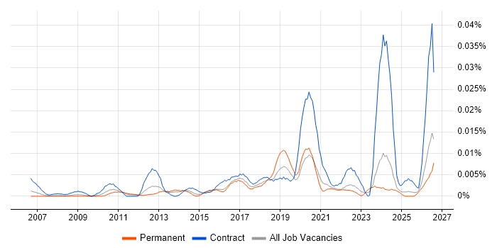 Data Compliance Analyst job vacancy trend in the UK excluding London