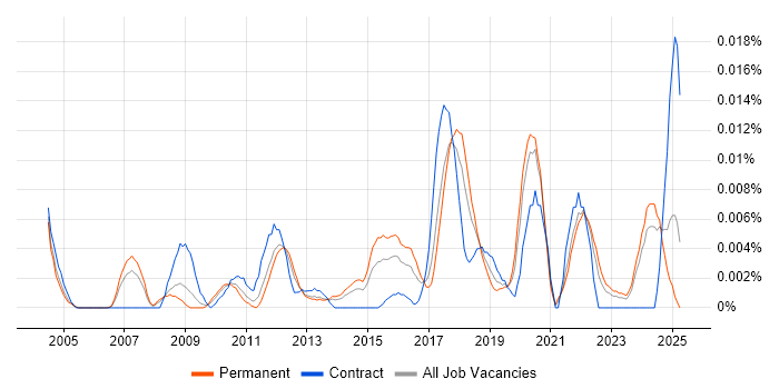 Job vacancy trend for Data Compliance Manager in the UK excluding London Job vacancy trend for Data Compliance Manager in the UK excluding London