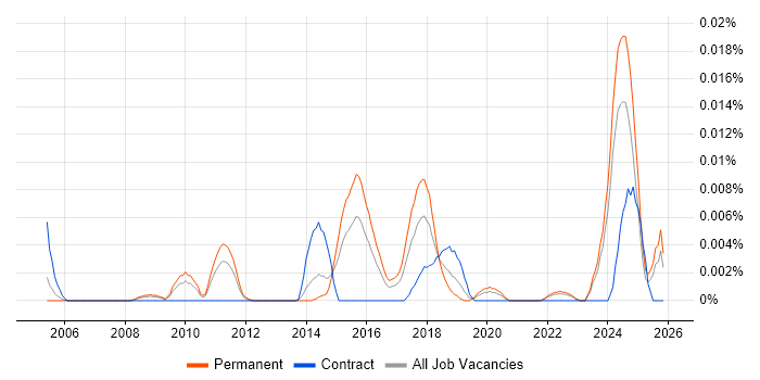 Data Compliance Officer job vacancy trend in the UK excluding London