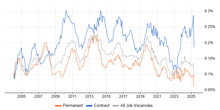 Job vacancy trend for Data Consultant in the UK excluding London Job vacancy trend for Data Consultant in the UK excluding London