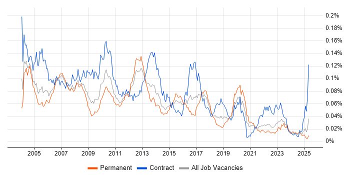 Job vacancy trend for Data Conversion in the UK excluding London Job vacancy trend for Data Conversion in the UK excluding London