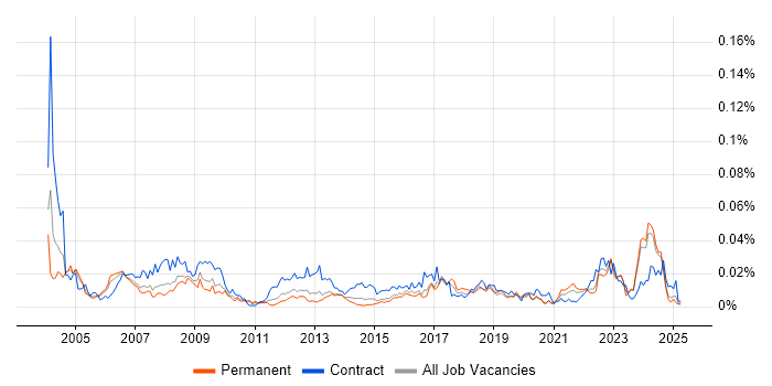 Job vacancy trend for Data Coordinator in the UK excluding London Job vacancy trend for Data Coordinator in the UK excluding London