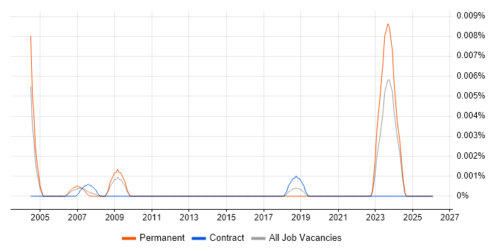 Data Custodian job vacancy trend in the UK excluding London