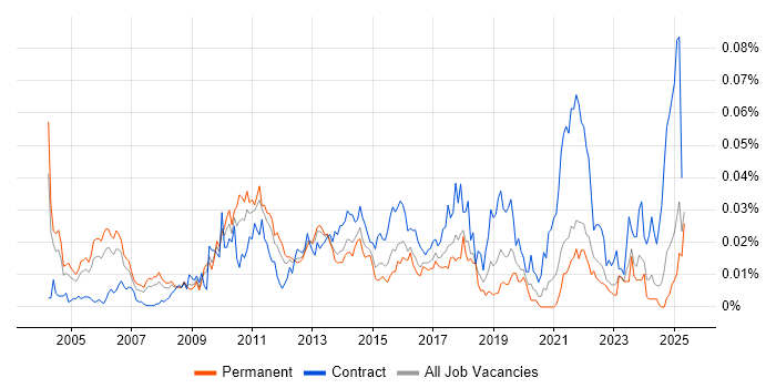 Job vacancy trend for Data Deduplication in the UK excluding London Job vacancy trend for Data Deduplication in the UK excluding London