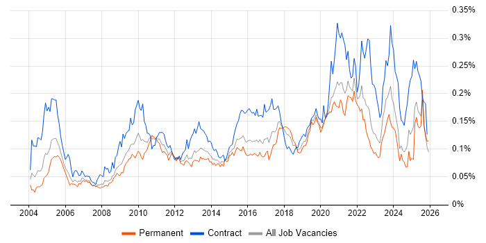 Data Design job vacancy trend in the UK excluding London