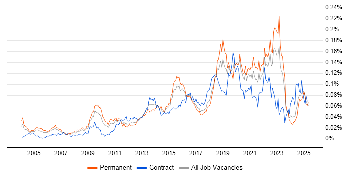 Job vacancy trend for Data Development in the UK excluding London Job vacancy trend for Data Development in the UK excluding London