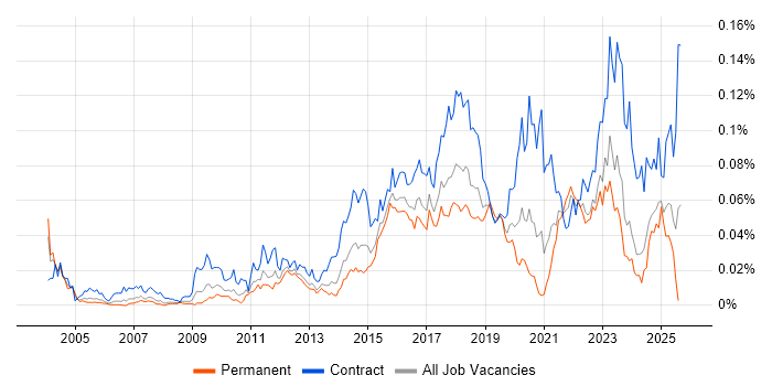 Job vacancy trend for Data Discovery in the UK excluding London