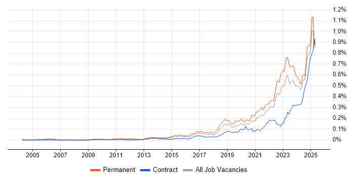 Job vacancy trend for Data-Driven Decision Making in the UK excluding London Job vacancy trend for Data-Driven Decision Making in the UK excluding London