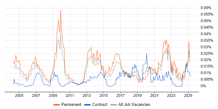 Job vacancy trend for Data-Driven Marketing in the UK excluding London Job vacancy trend for Data-Driven Marketing in the UK excluding London