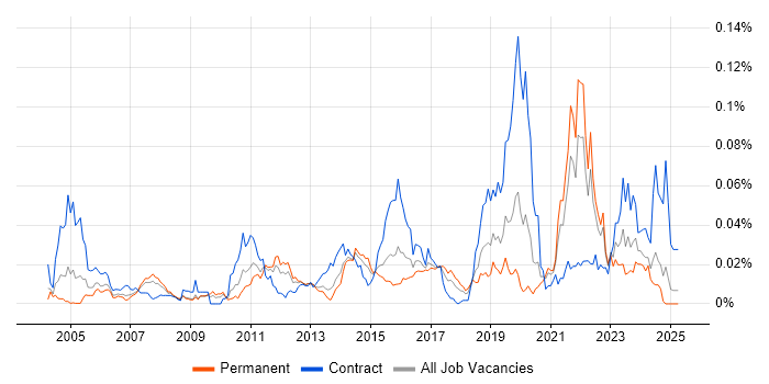 Job vacancy trend for Data-Driven Testing in the UK excluding London Job vacancy trend for Data-Driven Testing in the UK excluding London