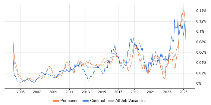 Job vacancy trend for Data Encryption in the UK excluding London