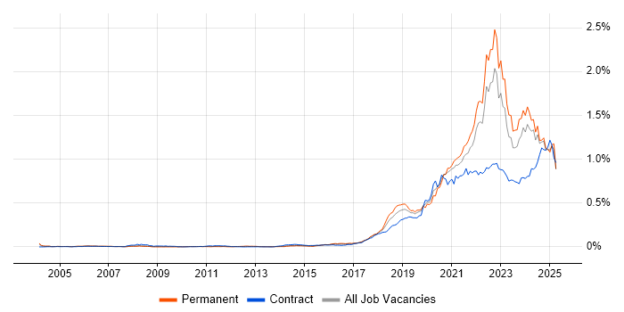 Job vacancy trend for Data Engineering in the UK excluding London