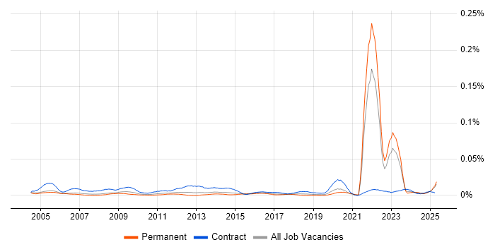 Job vacancy trend for Data Entry Administrator in the UK excluding London Job vacancy trend for Data Entry Administrator in the UK excluding London