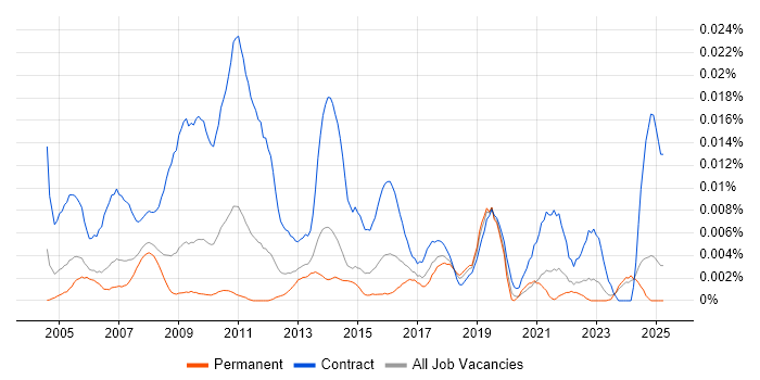 Job vacancy trend for Data Entry Analyst in the UK excluding London