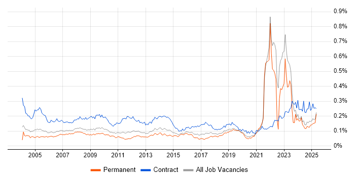Job vacancy trend for Data Entry in the UK excluding London Job vacancy trend for Data Entry in the UK excluding London