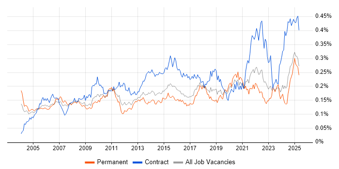 Job vacancy trend for Data Extraction in the UK excluding London