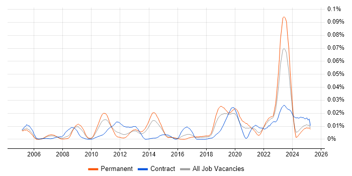 Job vacancy trend for Data Fabric in the UK excluding London Job vacancy trend for Data Fabric in the UK excluding London