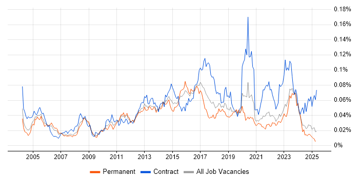 Job vacancy trend for Data Flow Diagram in the UK excluding London Job vacancy trend for Data Flow Diagram in the UK excluding London
